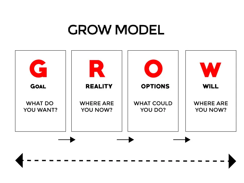 Mô hình GROW - Phương pháp huấn luyện nhân viên hiệu quả