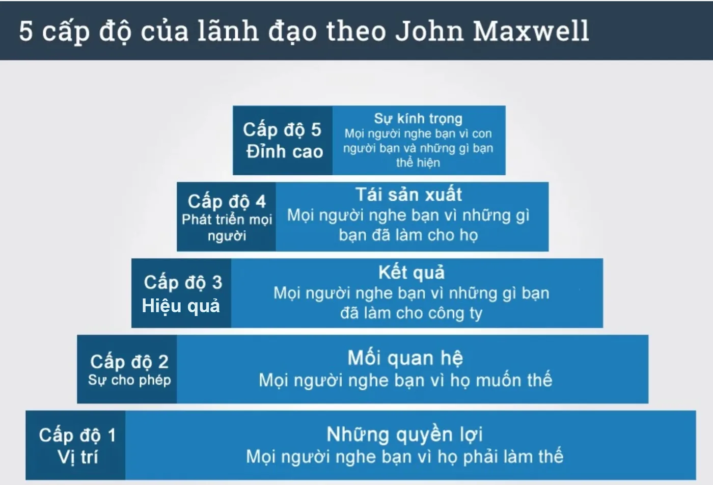 5 cấp độ của nhà lãnh đạo theo John Maxwell