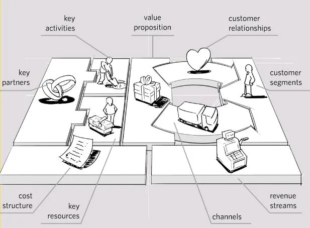Business Model Canvas là gì? Business Model Canvas mẫu cho doanh nghiệp mới nhất 2020
