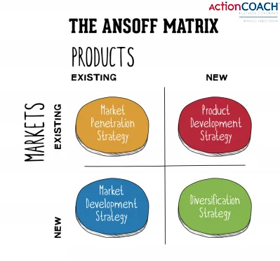 Mô hình Ma trận Ansoff